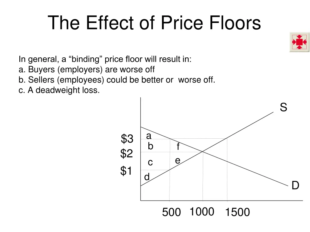 the effect of price floors 1