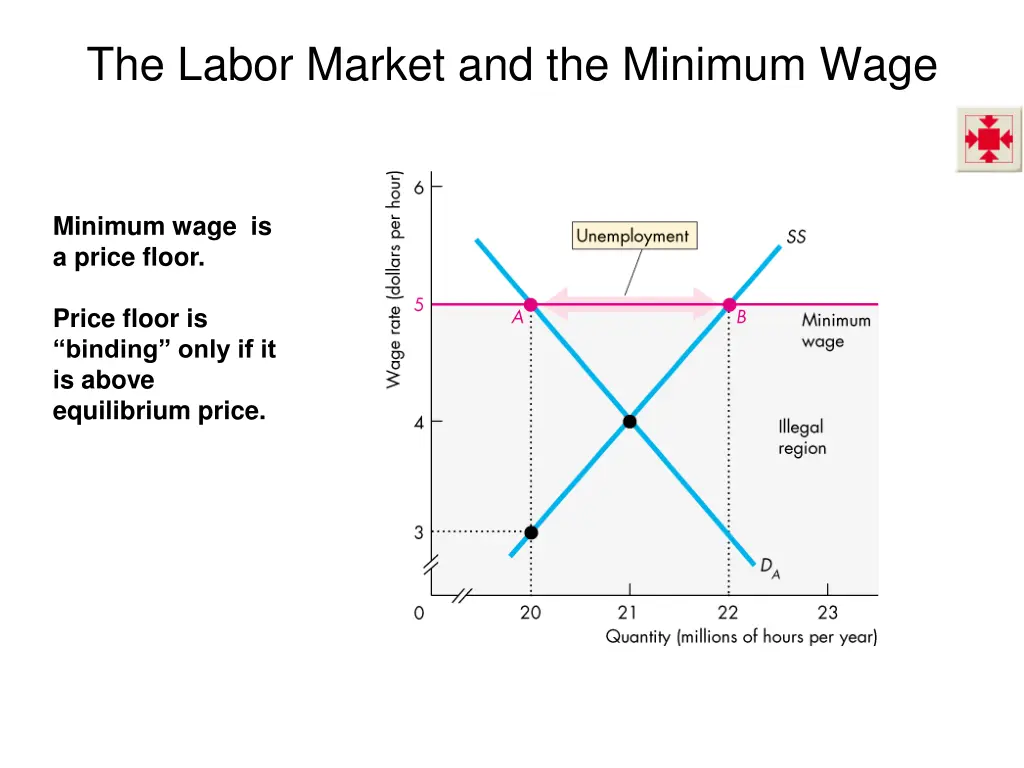 the labor market and the minimum wage