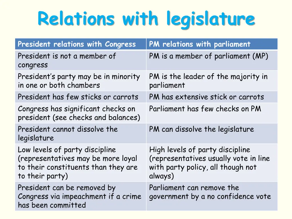 relations with legislature