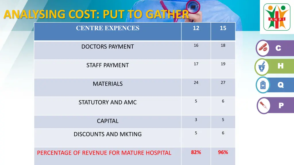 analysing cost put to gather centre expences