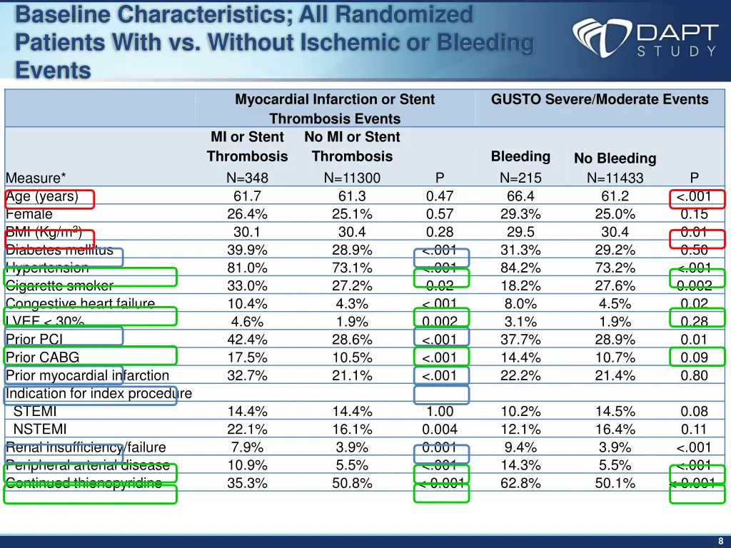 baseline characteristics all randomized patients