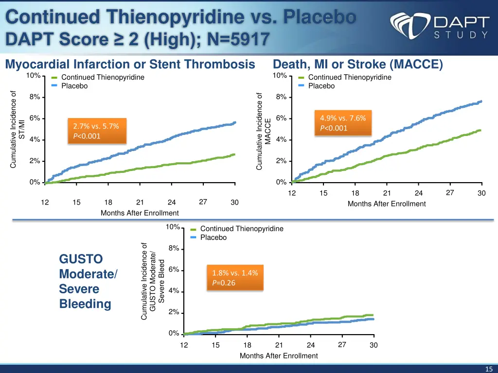 continued thienopyridine vs placebo dapt score 1