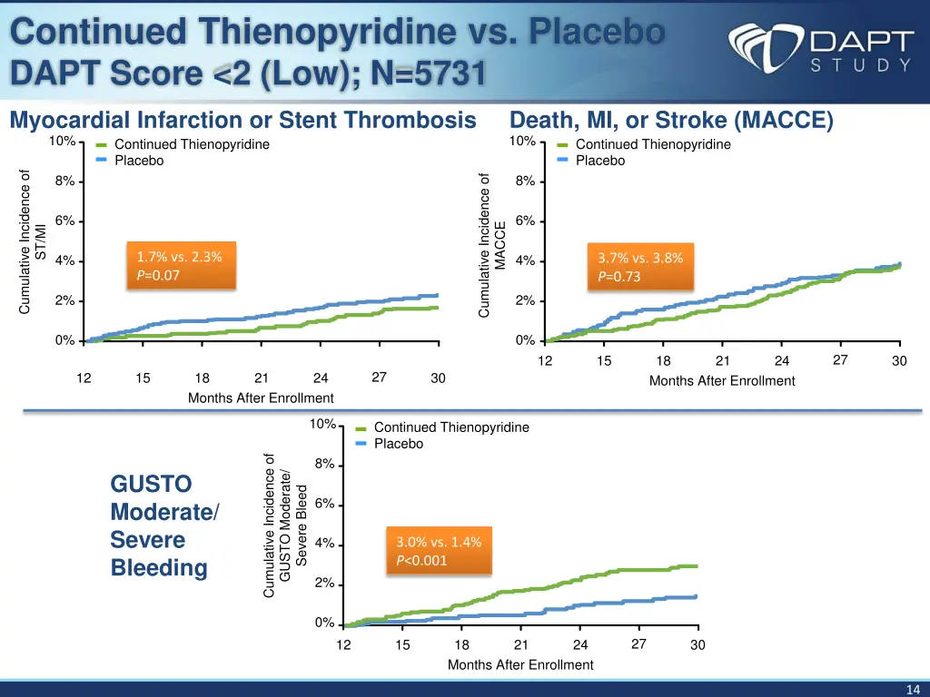 continued thienopyridine vs placebo dapt score
