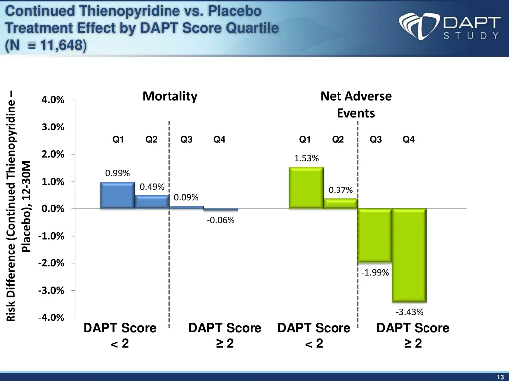 continued thienopyridine vs placebo treatment 1