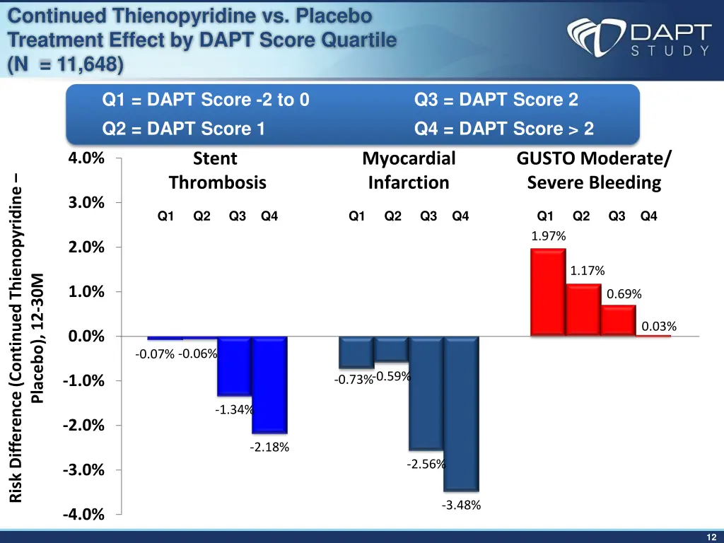 continued thienopyridine vs placebo treatment
