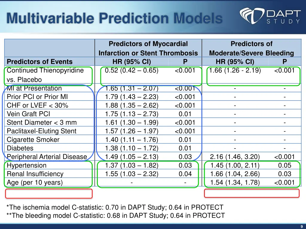 multivariable prediction models
