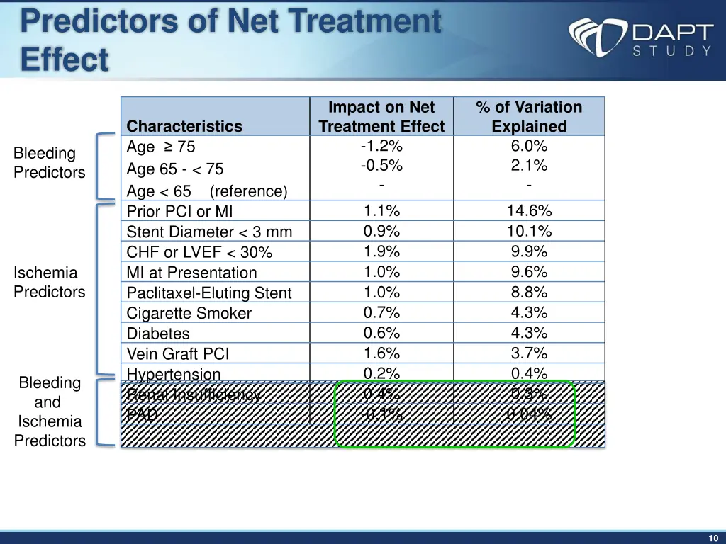 predictors of net treatment effect