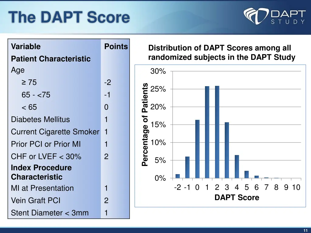 the dapt score