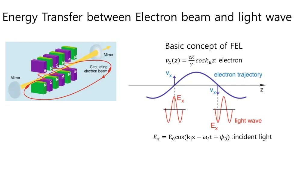 energy transfer between electron beam and light