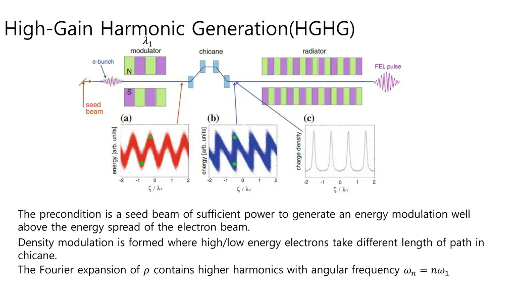 high gain harmonic generation hghg 1