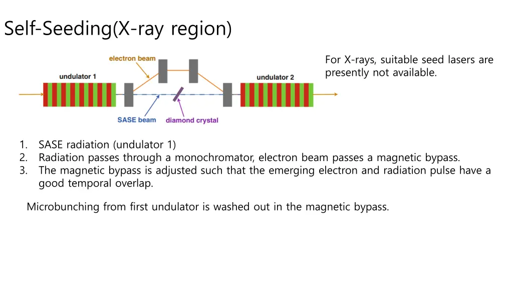 self seeding x ray region