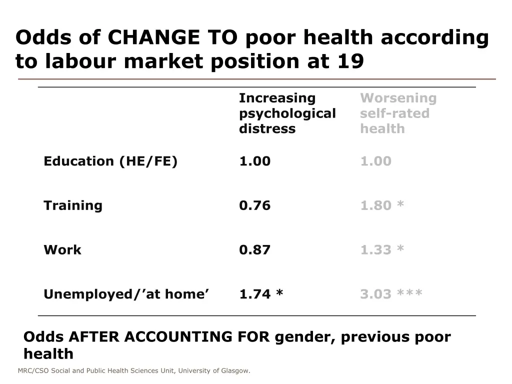 odds of change to poor health according to labour 1