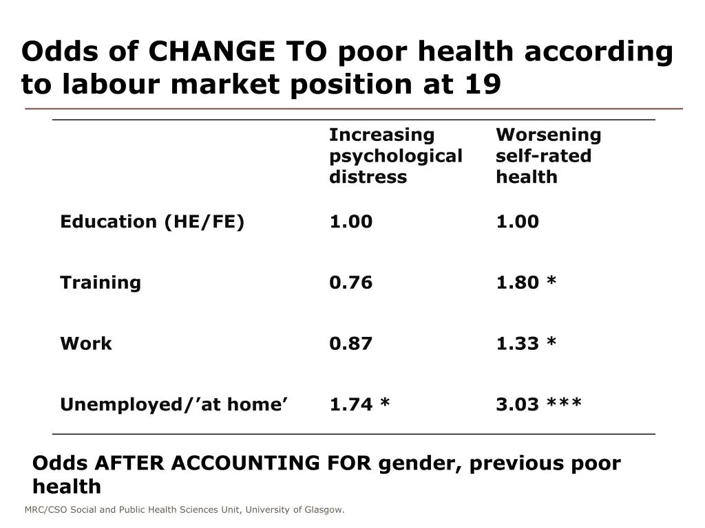 odds of change to poor health according to labour 2