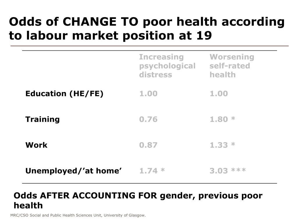 odds of change to poor health according to labour