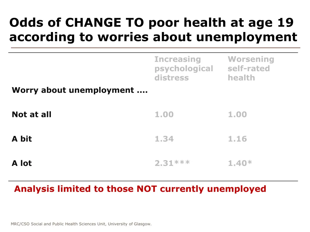odds of change to poor health at age 19 according 1