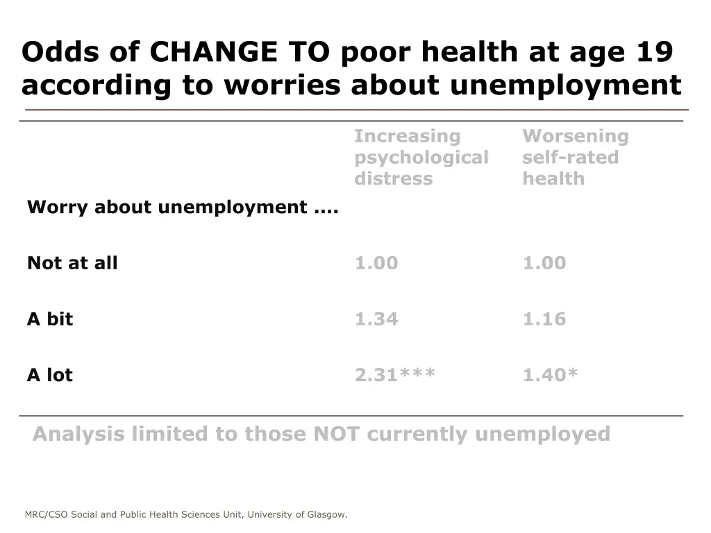 odds of change to poor health at age 19 according