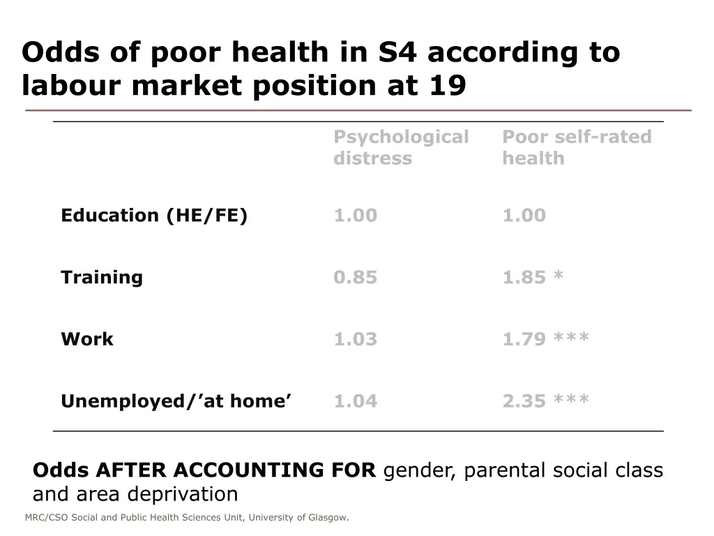 odds of poor health in s4 according to labour 1