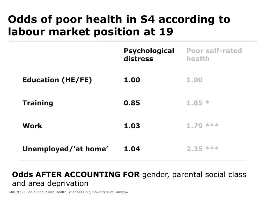odds of poor health in s4 according to labour 2