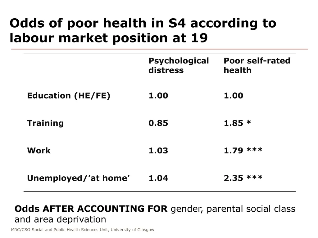 odds of poor health in s4 according to labour 3