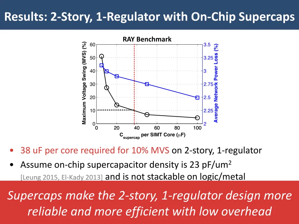 results 2 story 1 regulator with on chip supercaps