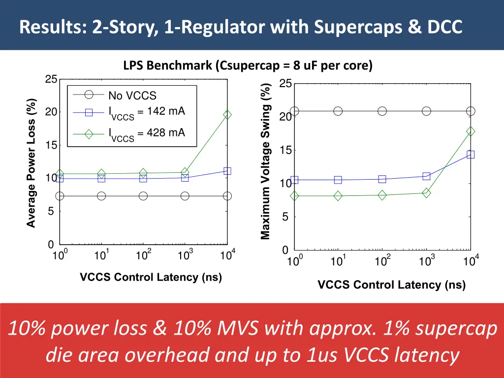 results 2 story 1 regulator with supercaps dcc