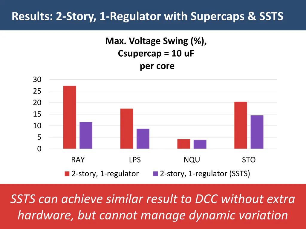 results 2 story 1 regulator with supercaps ssts