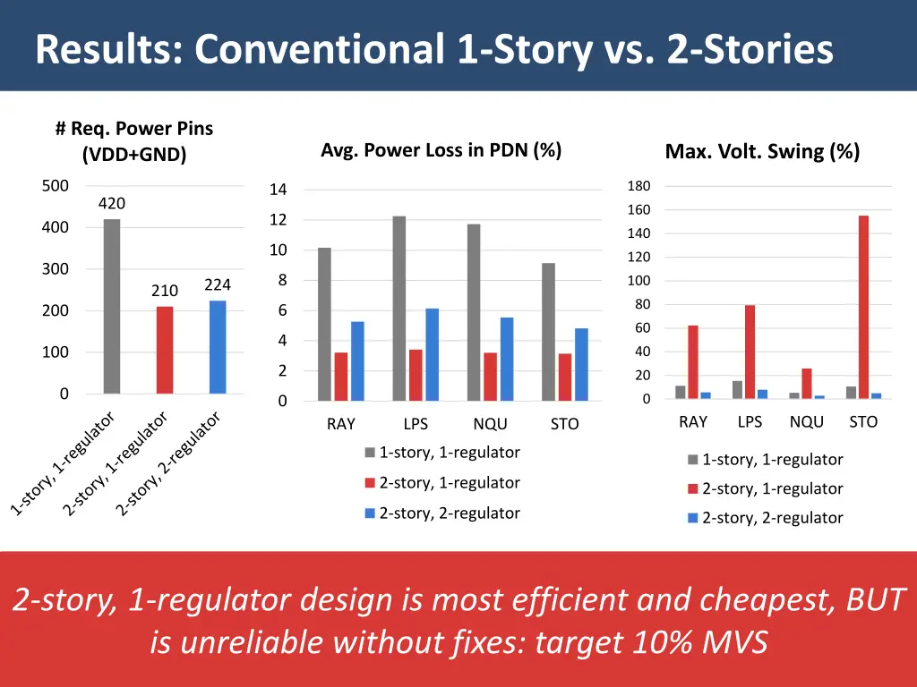 results conventional 1 story vs 2 stories