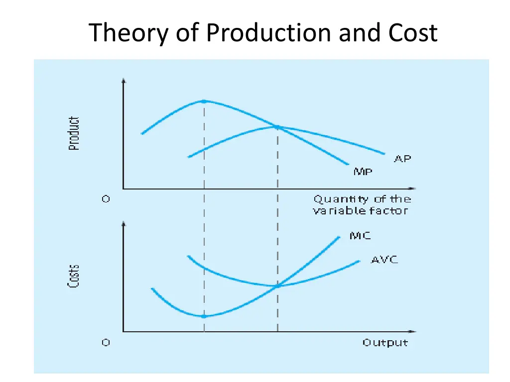 theory of production and cost 15