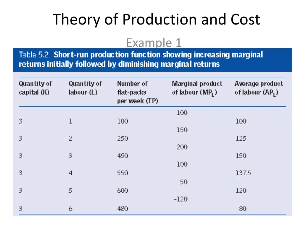 theory of production and cost 4