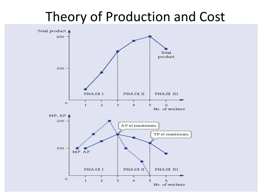 theory of production and cost 5