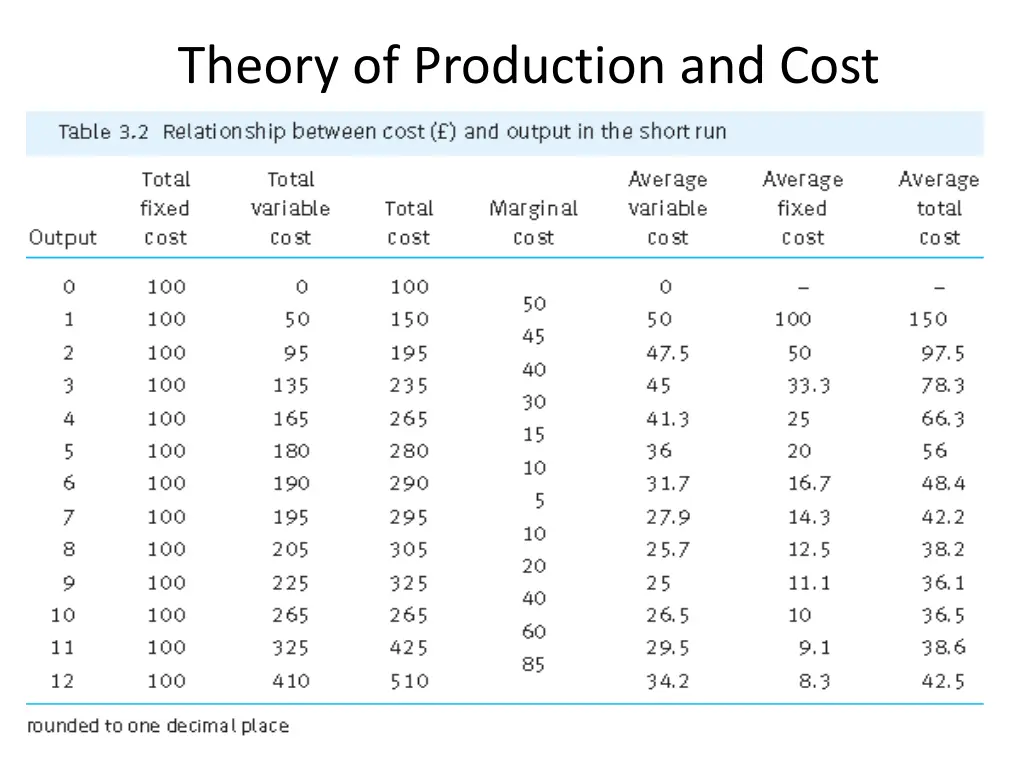 theory of production and cost 9