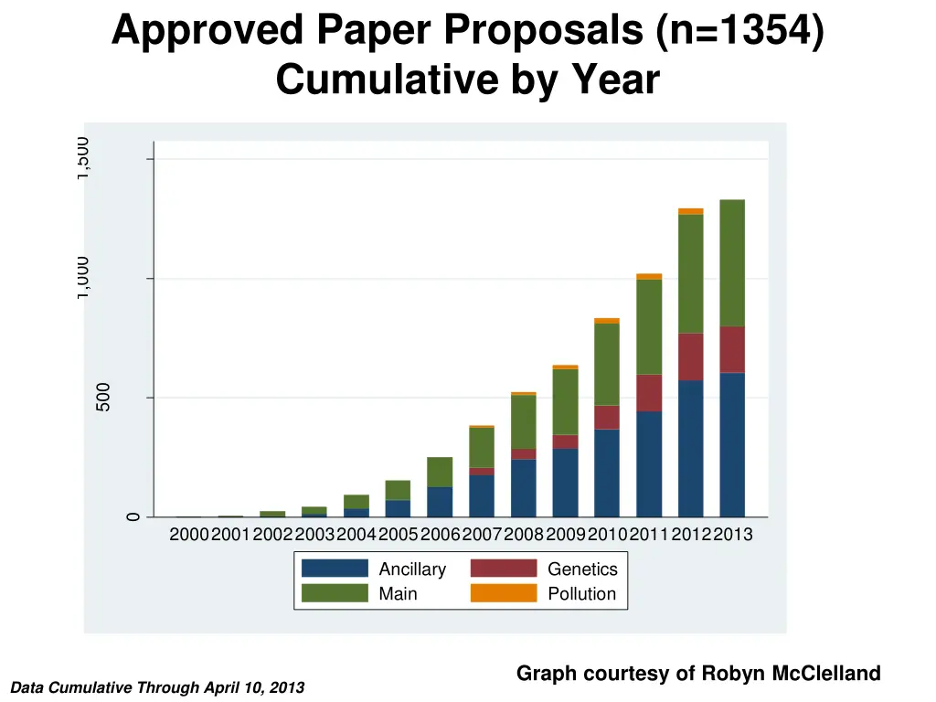 approved paper proposals n 1354 cumulative by year
