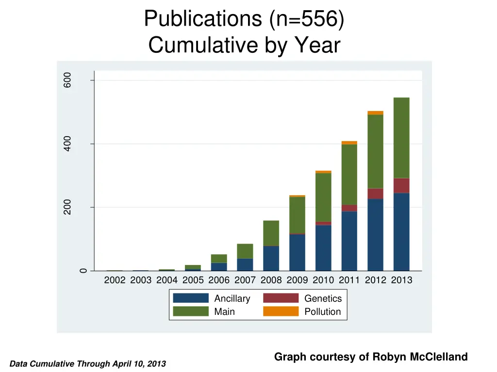 publications n 556 cumulative by year