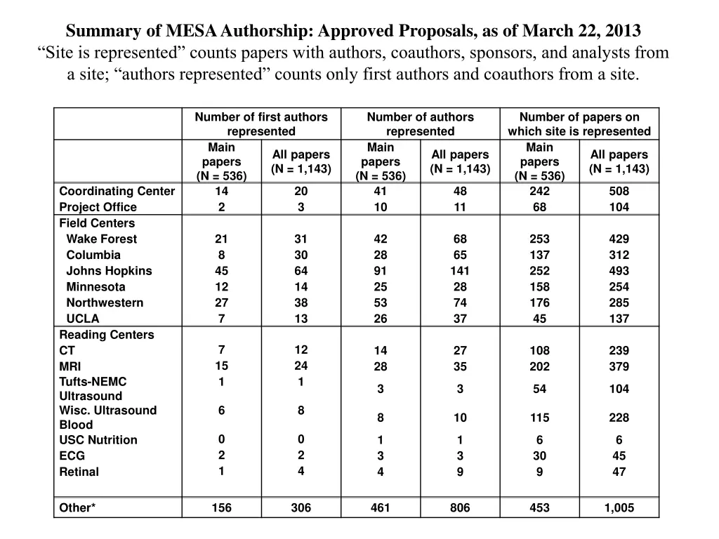 summary of mesa authorship approved proposals