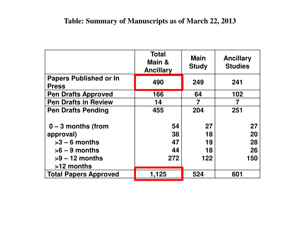 table summary of manuscripts as of march 22 2013