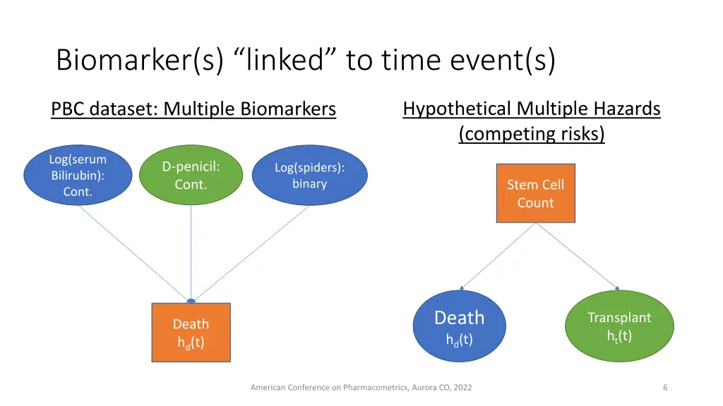 biomarker s linked to time event s