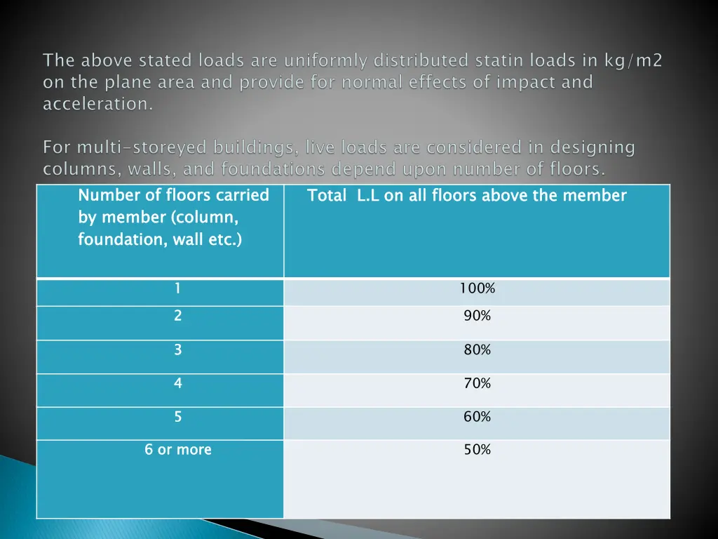 number of floors carried by member column