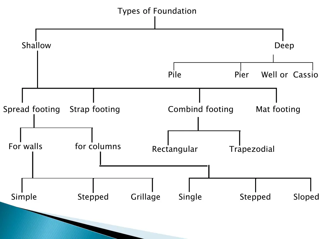 types of foundation