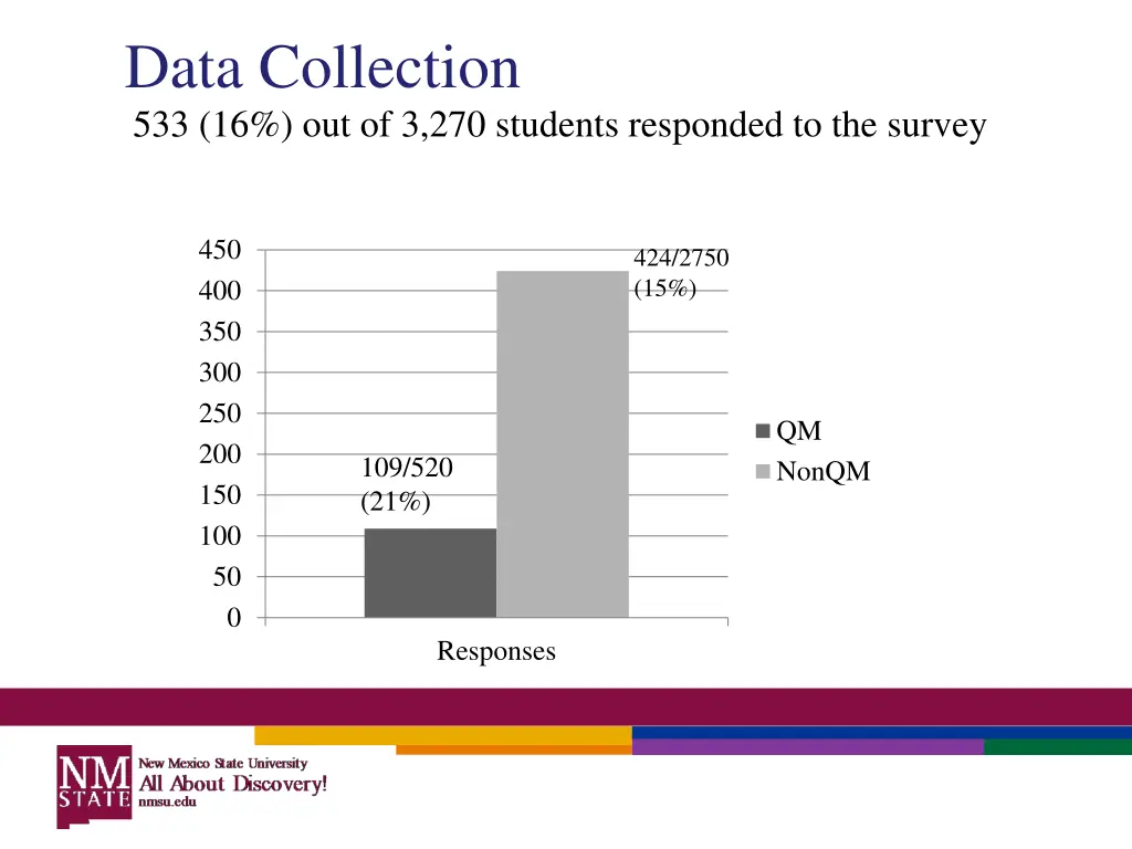 data collection 533 16 out of 3 270 students
