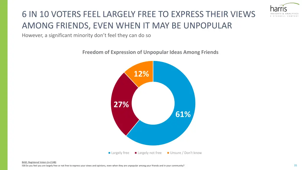 6 in 10 voters feel largely free to express their