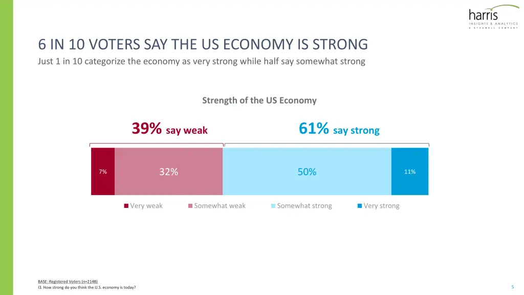 6 in 10 voters say the us economy is strong just