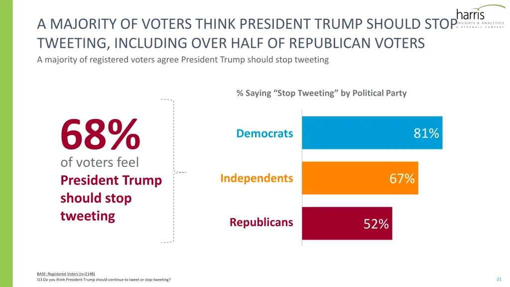 a majority of voters think president trump should