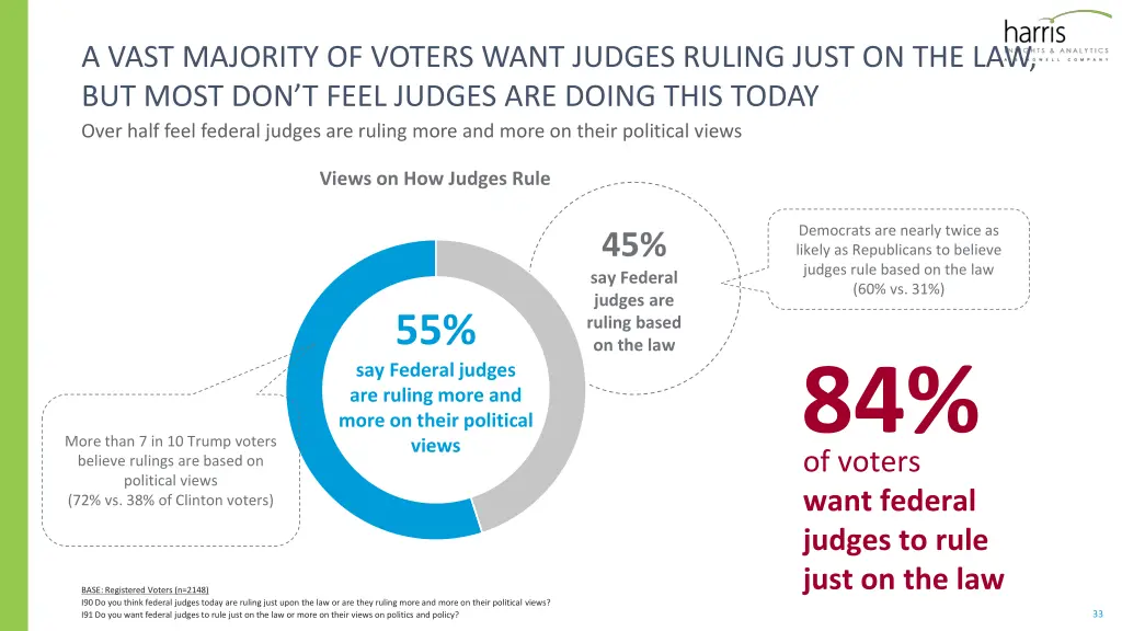 a vast majority of voters want judges ruling just