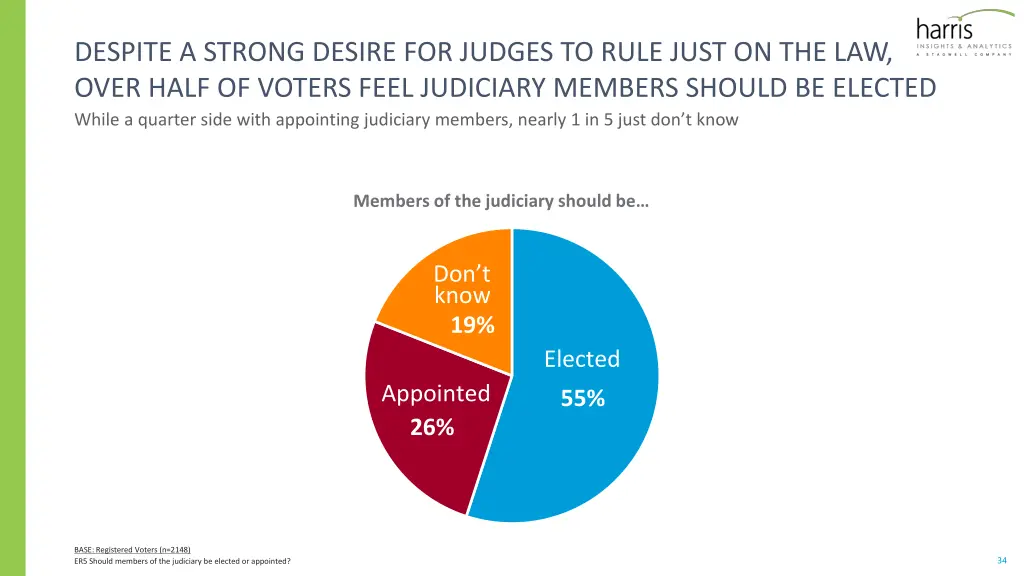 despite a strong desire for judges to rule just