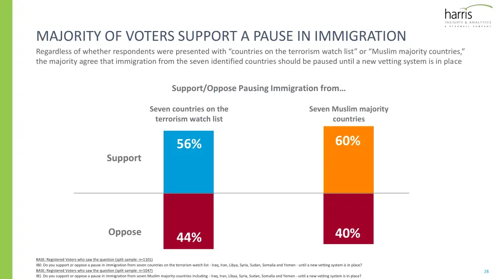 majority of voters support a pause in immigration