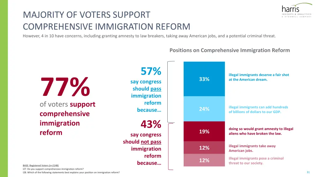 majority of voters support comprehensive