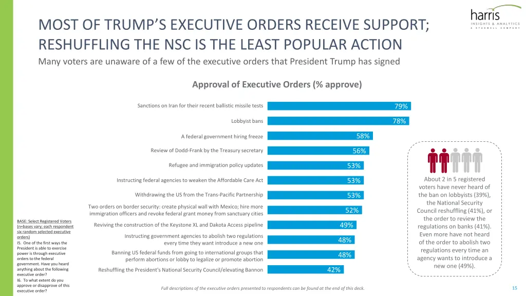 most of trump s executive orders receive support