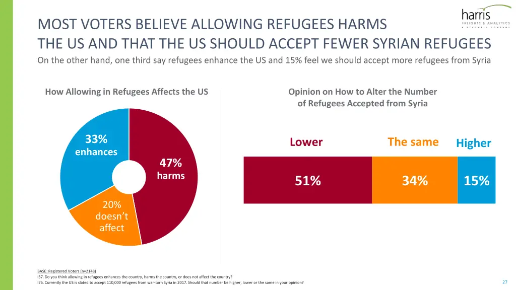 most voters believe allowing refugees harms