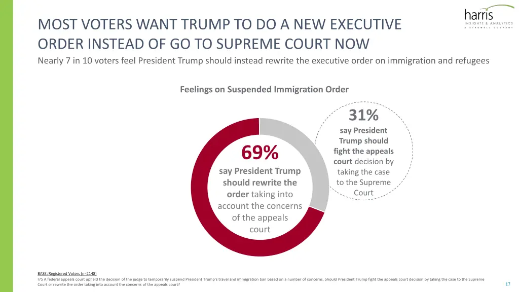 most voters want trump to do a new executive