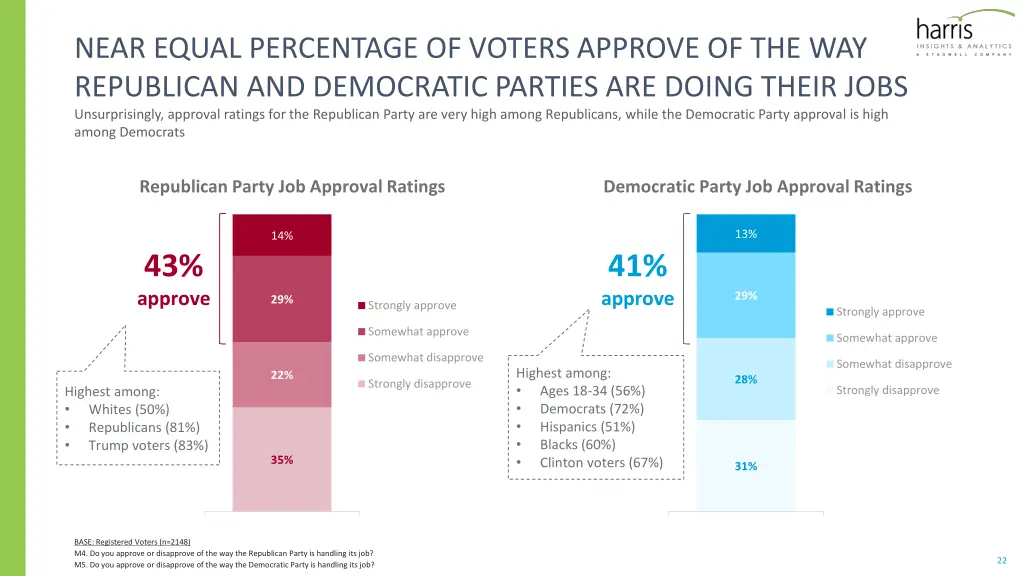 near equal percentage of voters approve